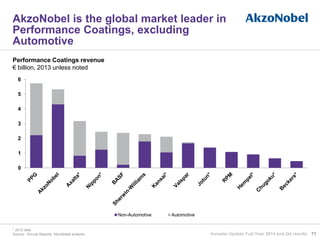AkzoNobel is the global market leader in
Performance Coatings, excluding
Automotive
Performance Coatings revenue
€ billion, 2013 unless noted
* 2012 data
Source: Annual Reports; AkzoNobel analysis 71
0
1
2
3
4
5
6
Non-Automotive Automotive
Investor Update Full-Year 2014 and Q4 results
 