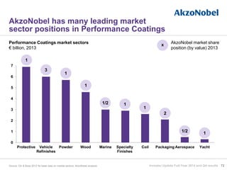 0
1
2
3
4
5
6
7
Protective Vehicle
Refinishes
Powder Wood Marine Specialty
Finishes
Coil Packaging Aerospace Yacht
AkzoNobel has many leading market
sector positions in Performance Coatings
Performance Coatings market sectors
€ billion, 2013
AkzoNobel market share
position (by value) 2013
x
3
1
1
1/2
1
1
1
2
1/2 1
72Source: Orr & Boss 2012 for base data on market sectors; AkzoNobel analysis Investor Update Full-Year 2014 and Q4 results
 