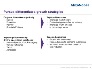 73
Outgrow the market organically
• Marine
• Protective
• Powder
• Specialty Finishes
Improve performance by
driving operational excellence
• Industrial (Wood, Coil, Packaging)
• Vehicle Refinishes
• Yacht
• Aerospace
Expected outcomes
• Improved market share
• Costs don’t grow as fast as revenue
• Improved return on sales
in percentage terms
Expected outcomes
• Growth with the market
• Reduced absolute operating expenditure
• Improved return on sales based on
cost reduction
Pursue differentiated growth strategies
Investor Update Full-Year 2014 and Q4 results
 