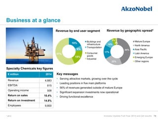 Business at a glance
74
Key messages
• Serving attractive markets, growing over the cycle
• Leading positions in five main platforms
• 56% of revenues generated outside of mature Europe
• Significant expansion investments now operational
• Driving functional excellence
Specialty Chemicals key figures
Revenue by end user segment Revenue by geographic spread*
18%
6%
19%
57%
Buildings and
infrastructure
Transportation
Consumer
goods
Industrial
44%
22%
17%
10%
5%
2%
Mature Europe
North America
Asia Pacific
Latin America
Emerging Europe
Other regions
€ million 2014
Revenue 4,883
EBITDA 815
Operating income 508
Return on sales 10.4%
Return on investment 14.8%
Employees 9,800
Investor Update Full-Year 2014 and Q4 results* 2013
 