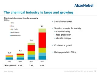 75
• $3.5 trillion market
• Solution provider for society
– manufacturing
– food production
– climate change
• Continuous growth
• Strong growth in China
1990 2000 2012 2020
Other
China
Asia Pacific
North America
Western Europe
0.9
1.3
3.4
6.3
Chemicals industry over time, by geography
$ trillion
The chemical industry is large and growing
Source: McKinsey
6.6%
%
6.8%
%
7.4%
%
CAGR (nominal)
Investor Update Full-Year 2014 and Q4 results
 