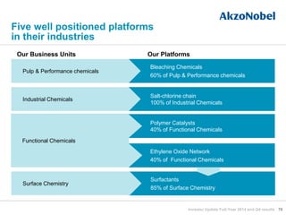 Salt-chlorine chain
100% of Industrial Chemicals
Ethylene Oxide Network
40% of Functional Chemicals
Surfactants
85% of Surface Chemistry
Bleaching Chemicals
60% of Pulp & Performance chemicals
76
Our Business Units Our Platforms
Five well positioned platforms
in their industries
Industrial Chemicals
Pulp & Performance chemicals
Surface Chemistry
Polymer Catalysts
40% of Functional Chemicals
Functional Chemicals
Investor Update Full-Year 2014 and Q4 results
 