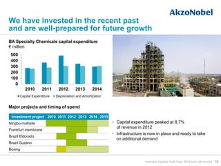 Major projects and timing of spend
• Capital expenditure peaked at 8.7%
of revenue in 2012
• Infrastructure is now in place and ready to take
on additional demand
0
100
200
300
400
500
2010 2011 2012 2013 2014
Capital Expenditure Depreciation and Amortization
BA Specialty Chemicals capital expenditure
€ million
We have invested in the recent past
and are well-prepared for future growth
Investment project 2010 2011 2012 2013 2014 2015
Ningbo multisite
Frankfurt membrane
Brazil Eldorado
Brazil Suzano
Boxing
78Investor Update Full-Year 2014 and Q4 results
 