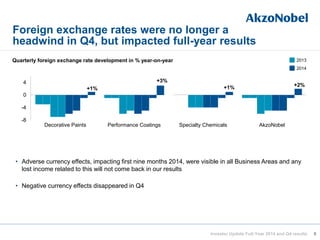 Foreign exchange rates were no longer a
headwind in Q4, but impacted full-year results
-8
-4
0
4
Decorative Paints Performance Coatings Specialty Chemicals AkzoNobel
Quarterly foreign exchange rate development in % year-on-year
+1%
+3%
+2%+1%
2013
2014
8
• Adverse currency effects, impacting first nine months 2014, were visible in all Business Areas and any
lost income related to this will not come back in our results
• Negative currency effects disappeared in Q4
Investor Update Full-Year 2014 and Q4 results
 