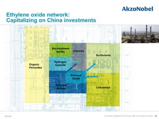 Ethylene oxide network:
Capitalizing on China investments
Site plan
Hydrogen
CyanideOrganic
Peroxides
Ethylene
Amines Cellulosics
Surfactants
Chelates
Bio-treatment
facility
Ethylene
Oxide
82Investor Update Full-Year 2014 and Q4 results
 