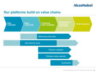 Our platforms build on value chains
Raw
materials
Base
chemicals
Chemical
inter-mediates
Performance/
functional
chemicals
‘End’ products
84
Bleaching chemicals
Salt-chlorine chain
Ethylene oxide network
Polymer catalysts
Surfactants
Investor Update Full-Year 2014 and Q4 results
 