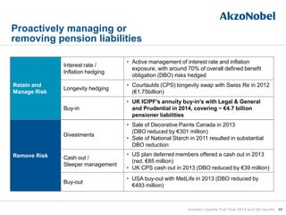 Proactively managing or
removing pension liabilities
86
Interest rate /
Inflation hedging
• Active management of interest rate and inflation
exposure, with around 70% of overall defined benefit
obligation (DBO) risks hedged
Longevity hedging
• Courtaulds (CPS) longevity swap with Swiss Re in 2012
(€1.75billion)
Buy-in
• UK ICIPF’s annuity buy-in’s with Legal & General
and Prudential in 2014, covering ~ €4.7 billion
pensioner liabilities
Divestments
• Sale of Decorative Paints Canada in 2013
(DBO reduced by €301 million)
• Sale of National Starch in 2011 resulted in substantial
DBO reduction
Cash out /
Sleeper management
• US plan deferred members offered a cash out in 2013
(red. €85 million)
• UK CPS cash out in 2013 (DBO reduced by €39 million)
Buy-out
• USA buy-out with MetLife in 2013 (DBO reduced by
€493 million)
Retain and
Manage Risk
Remove Risk
Investor Update Full-Year 2014 and Q4 results
 