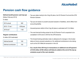 Pension cash flow guidance
87
• Top-ups relate mainly to the 2 big UK plans, the ICI Pension Fund and the CPS
Pension Scheme
• Top-ups are based on prudent actuarial valuation of liabilities, which differs from
accounting liability
• Actuarial pension deficit of the 2 big UK plans is estimated at €1.5-2 billion
• The next triennial funding review for the ICI Pension Fund is expected to be
completed in 2015 and in 2016 for the CPS Scheme
• The forward looking estimates make no allowance for changes in the funded
status at future actuarial valuations or for additional contributions to de-risking
such as the 2013 MetLife transaction in the US
• As a result of the 2014 buy-in transactions an additional one-off payment
of £125 million (€160 million) will likely be added at the end of the top-up
schedule as part of the next valuation
Defined benefit pension cash top-ups
[Status February 2013]
€ million
2014 actual 300
2015 -17 est.* ~330/year
2018 est.* ~100
* Based upon currently agreed deficit contribution schedules for the UK plans
Regular contributions
€ million 2015 estimated
Defined benefit 100
Defined contribution 140
Investor Update Full-Year 2014 and Q4 results
 
