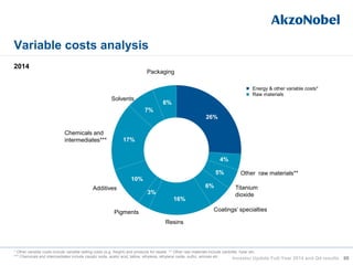 Variable costs analysis
2014
* Other variable costs include variable selling costs (e.g. freight) and products for resale ** Other raw materials include cardolite, hylar etc.
*** Chemicals and intermediates include caustic soda, acetic acid, tallow, ethylene, ethylene oxide, sulfur, amines etc. 88Investor Update Full-Year 2014 and Q4 results
26%
4%
5%
6%
16%
3%
10%
17%
7%
6%
Energy & other variable costs*
Raw materials
Other raw materials**
Titanium
dioxide
Coatings’ specialties
Resins
Pigments
Additives
Solvents
Chemicals and
intermediates***
Packaging
 