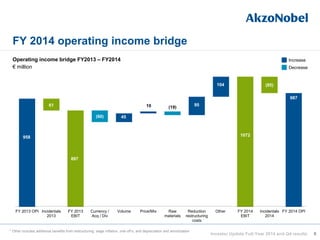 (60)
(19)
(85)
958
61
897
45
10 95
104
1072
987
FY 2013 OPI Incidentals
2013
FY 2013
EBIT
Currency /
Acq / Div
Volume Price/Mix Raw
materials
Reduction
restructuring
costs
Other FY 2014
EBIT
Incidentals
2014
FY 2014 OPI
FY 2014 operating income bridge
9Investor Update Full-Year 2014 and Q4 results
Operating income bridge FY2013 – FY2014
€ million Decrease
Increase
* Other includes additional benefits from restructuring, wage inflation, one-off’s, and depreciation and amortization
 