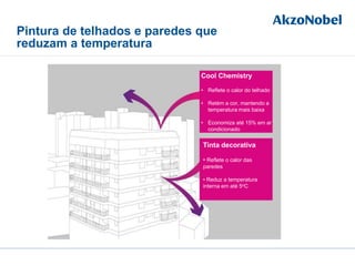 Pintura de telhados e paredes que
reduzam a temperatura
Cool Chemistry
• Reflete o calor do telhado
• Retém a cor, mantendo a
temperatura mais baixa
• Economiza até 15% em ar
condicionado
Tinta decorativa
• Reflete o calor das
paredes
• Reduz a temperatura
interna em até 5oC
 