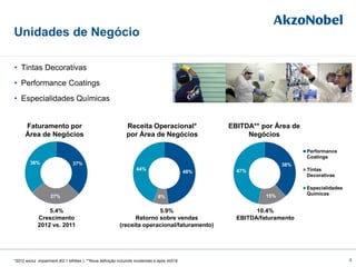 Unidades de Negócio
• Tintas Decorativas
• Performance Coatings
• Especialidades Químicas
*2012 exclui impairment (€2.1 bilhões ) **Nova definição incluindo incidentals e após IAS19
38%
15%
47%
Performance
Coatings
Tintas
Decorativas
Especialidades
Químicas
48%
8%
44%
37%
27%
36%
Faturamento por
Área de Negócios
Receita Operacional*
por Área de Negócios
EBITDA** por Área de
Negócios
5.4%
Crescimento
2012 vs. 2011
5.9%
Retorno sobre vendas
(receita operacional/faturamento)
10.4%
EBITDA/faturamento
4
 