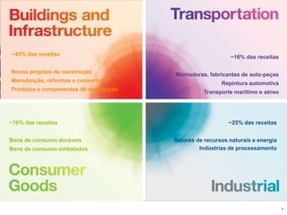 7
~43% das receitas
Novos projetos de construção
Manutenção, reformas e consertos
Produtos e componentes de construção
~16% das receitas
Montadoras, fabricantes de auto-peças
Repintura automotiva
Transporte marítimo e aéreo
~16% das receitas
Bens de consumo duráveis
Bens de consumo embalados
~25% das receitas
Setores de recursos naturais e energia
Indústrias de processamento
 