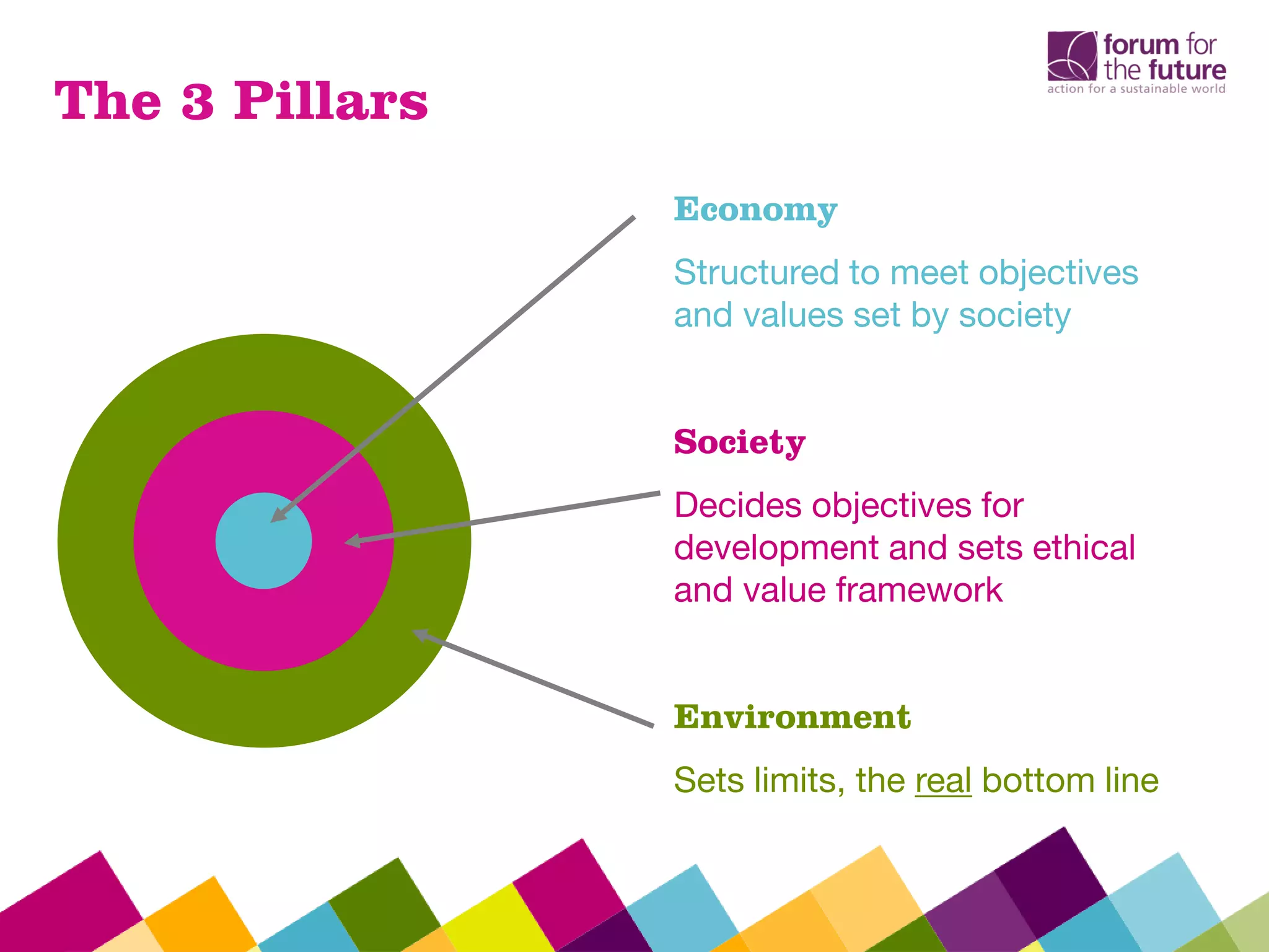Economy
Structured to meet objectives
and values set by society
Society
Decides objectives for
development and sets ethical
and value framework
Environment
Sets limits, the real bottom line
The 3 Pillars
 
