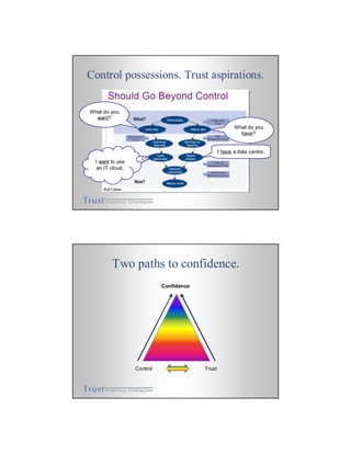 Control possessions. Trust aspirations.
Bob Fabian
What do you
want?
What do you
have?
I want to use
an IT cloud.
I have a data centre.
Two paths to confidence.
Confidence
Control Trust
 