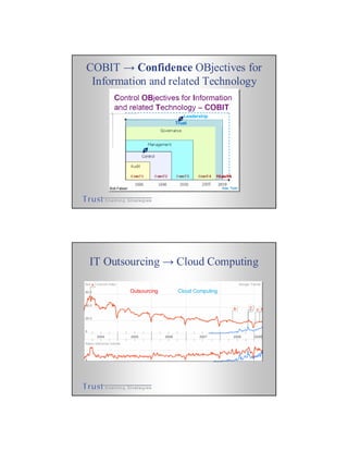 COBIT → Confidence OBjectives for
Information and related Technology
Trust
Leadership
Bob Fabian Alex Todd
2010
?CobiT5
IT Outsourcing → Cloud Computing
Outsourcing Cloud Computing
 