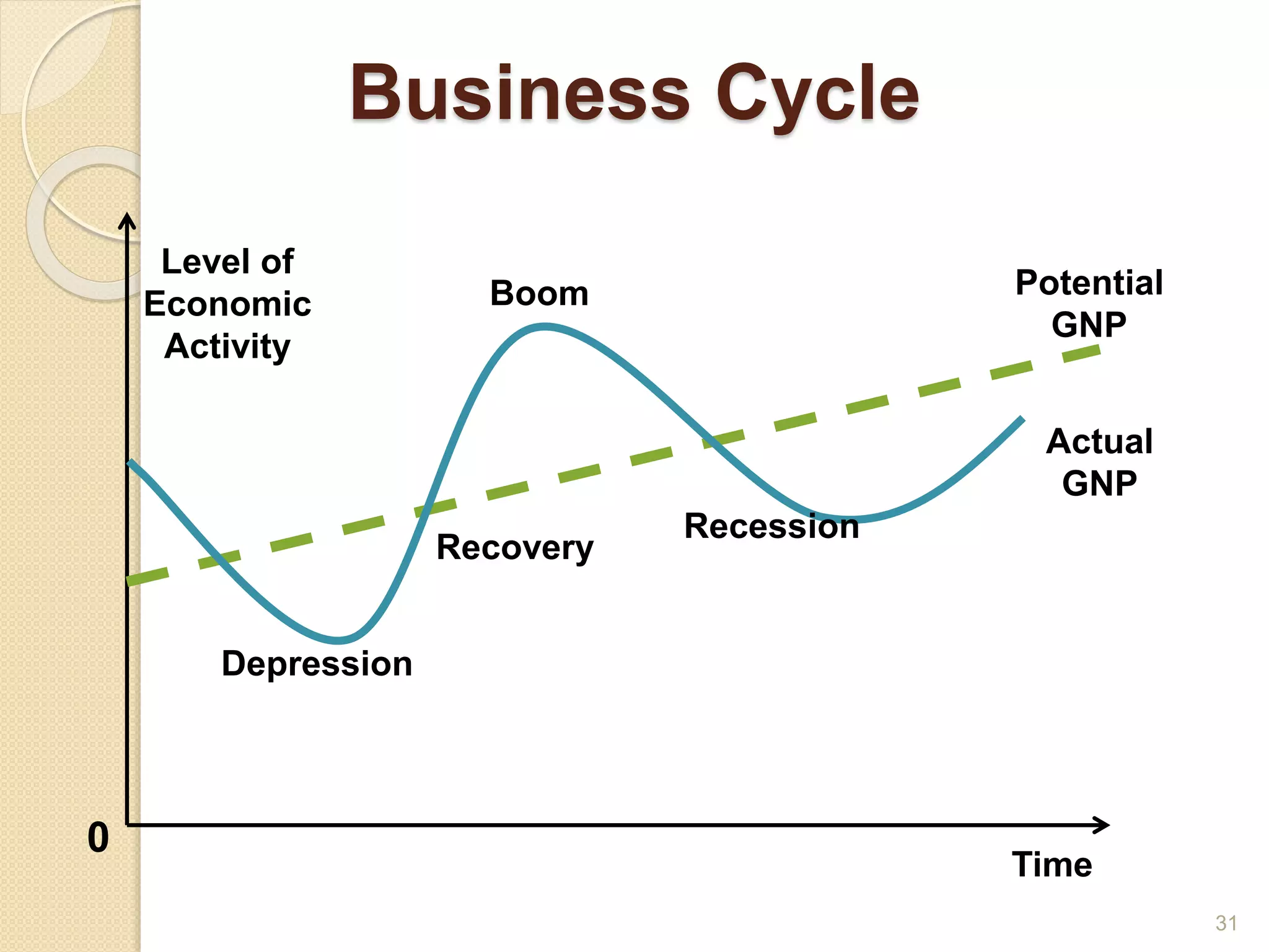 Business Cycle
31
Potential
GNP
Actual
GNP
Recession
Recovery
Depression
Boom
0
Level of
Economic
Activity
Time
 