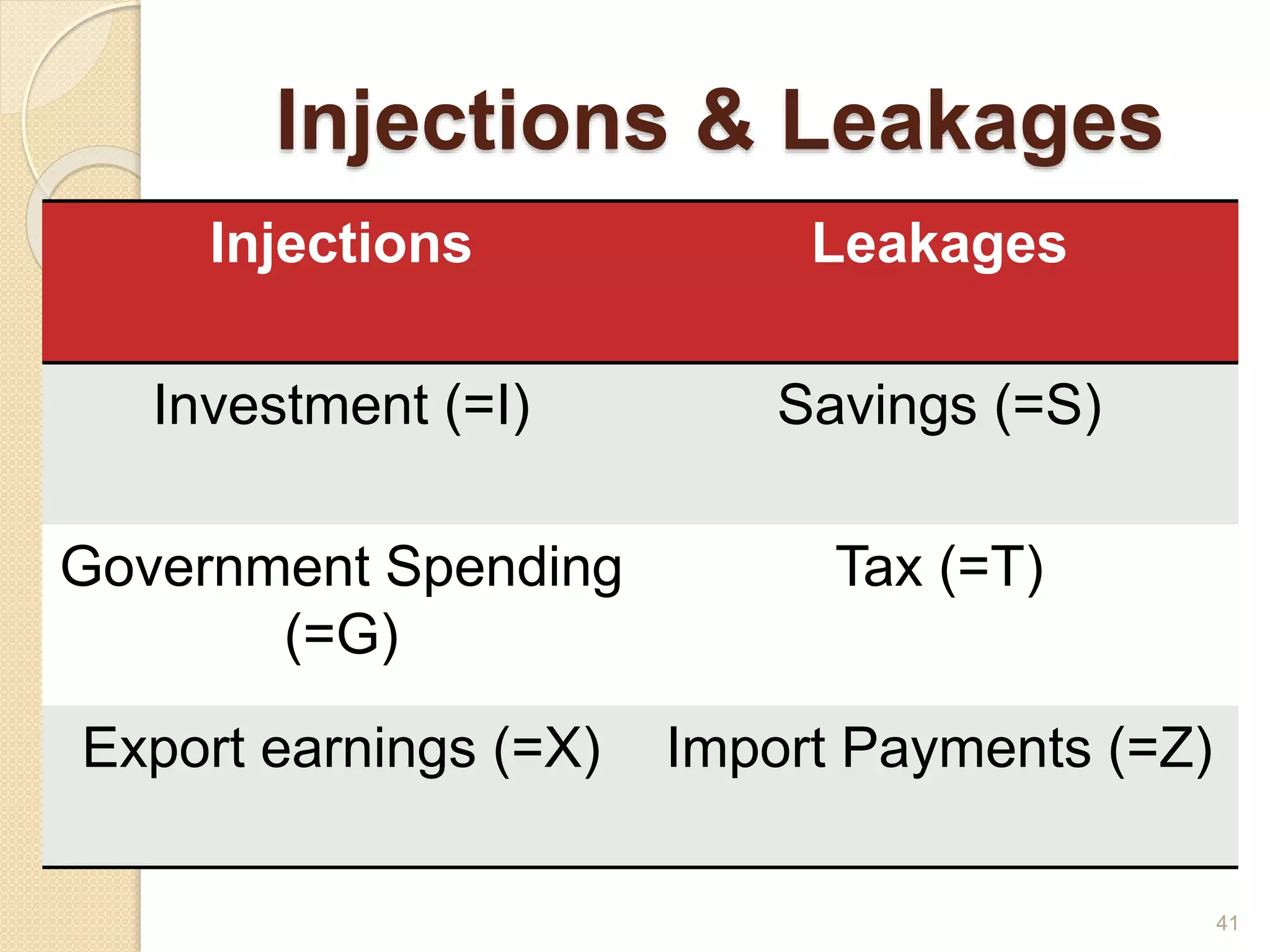 Injections & Leakages
Injections Leakages
Investment (=I) Savings (=S)
Government Spending
(=G)
Tax (=T)
Export earnings (=X) Import Payments (=Z)
41
 