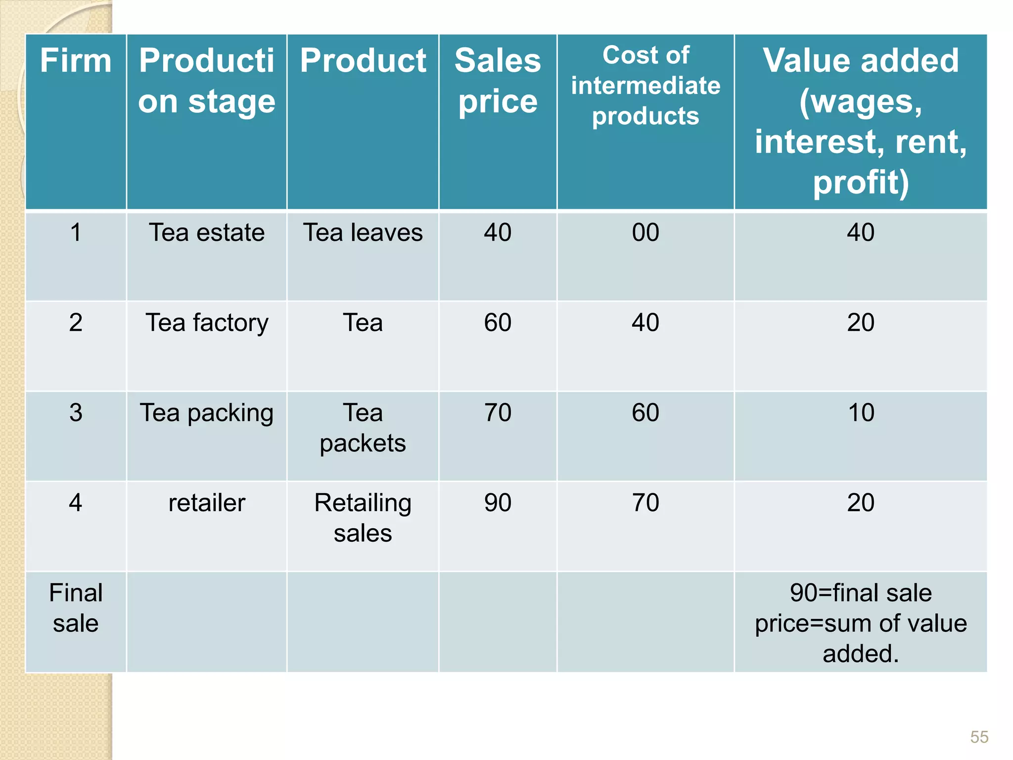 55
Firm Producti
on stage
Product Sales
price
Cost of
intermediate
products
Value added
(wages,
interest, rent,
profit)
1 Tea estate Tea leaves 40 00 40
2 Tea factory Tea 60 40 20
3 Tea packing Tea
packets
70 60 10
4 retailer Retailing
sales
90 70 20
Final
sale
90=final sale
price=sum of value
added.
 