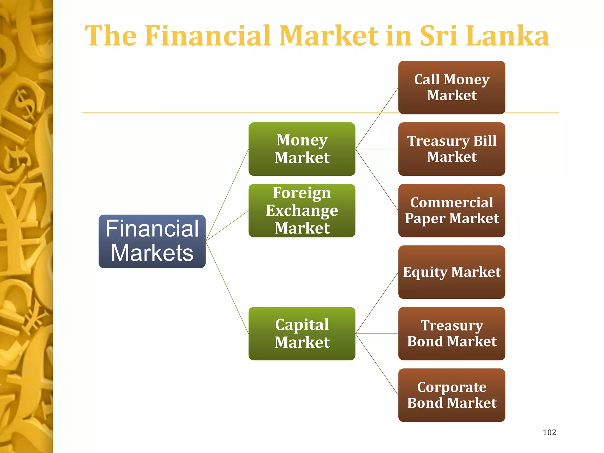 The Financial Market in Sri Lanka
Financial
Markets
Money
Market
Call Money
Market
Treasury Bill
Market
Commercial
Paper Market
Foreign
Exchange
Market
Capital
Market
Equity Market
Treasury
Bond Market
Corporate
Bond Market
102
 