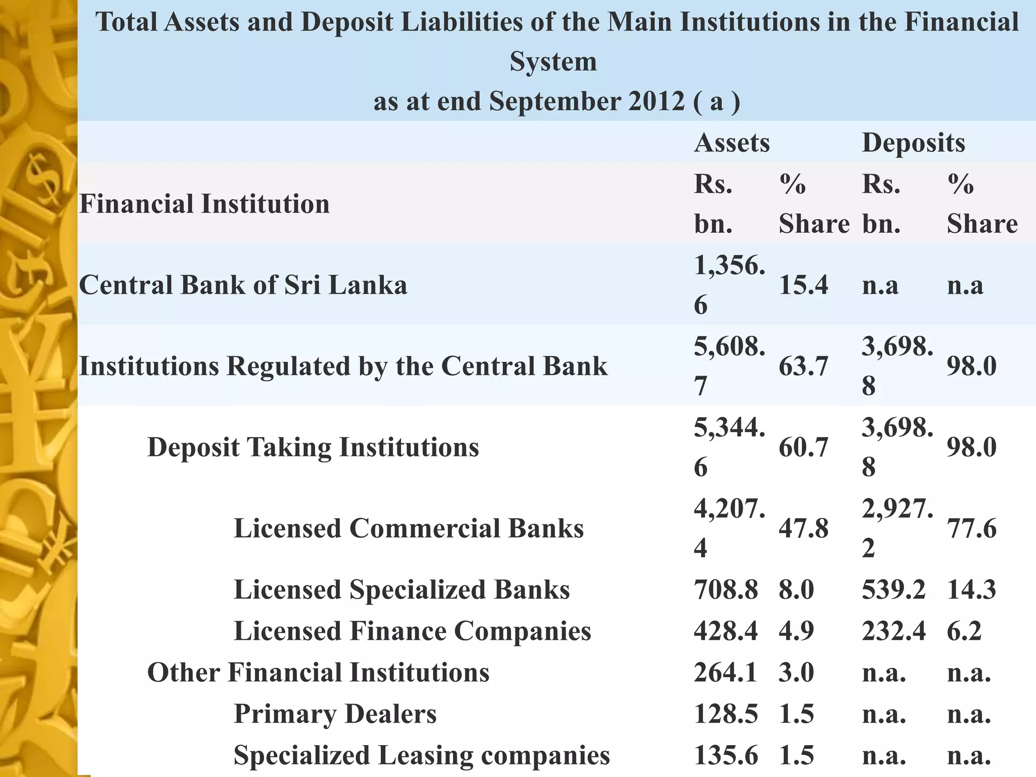 60
Total Assets and Deposit Liabilities of the Main Institutions in the Financial
System
as at end September 2012 ( a )
Assets Deposits
Financial Institution
Rs.
bn.
%
Share
Rs.
bn.
%
Share
Central Bank of Sri Lanka
1,356.
6
15.4 n.a n.a
Institutions Regulated by the Central Bank
5,608.
7
63.7
3,698.
8
98.0
Deposit Taking Institutions
5,344.
6
60.7
3,698.
8
98.0
Licensed Commercial Banks
4,207.
4
47.8
2,927.
2
77.6
Licensed Specialized Banks 708.8 8.0 539.2 14.3
Licensed Finance Companies 428.4 4.9 232.4 6.2
Other Financial Institutions 264.1 3.0 n.a. n.a.
Primary Dealers 128.5 1.5 n.a. n.a.
Specialized Leasing companies 135.6 1.5 n.a. n.a.
 