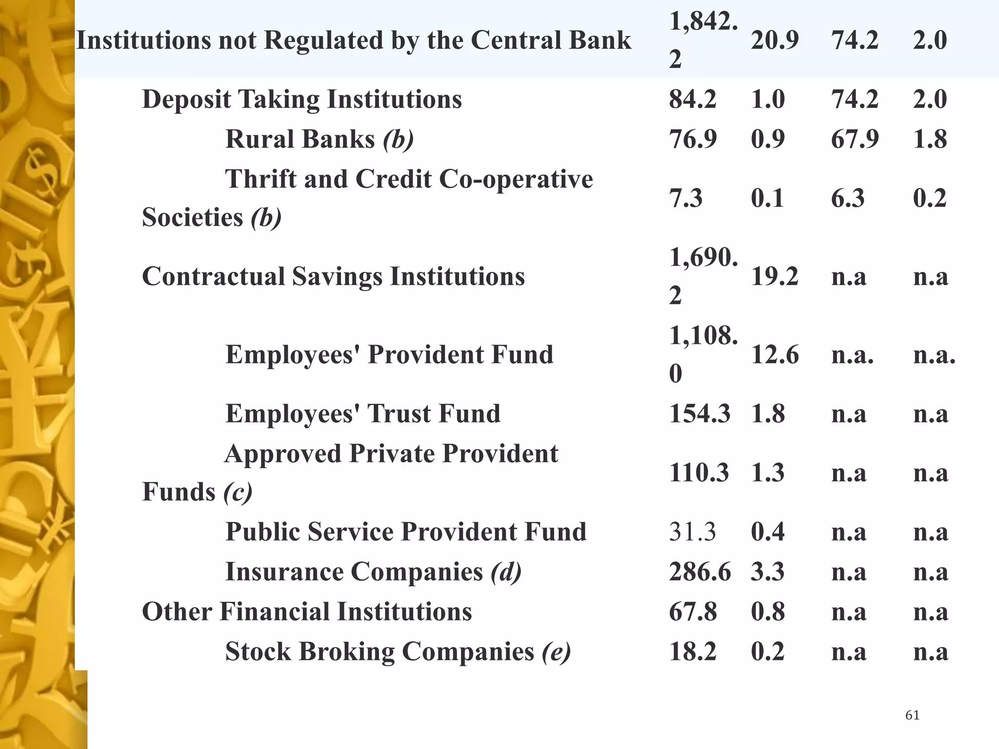 61
Institutions not Regulated by the Central Bank
1,842.
2
20.9 74.2 2.0
Deposit Taking Institutions 84.2 1.0 74.2 2.0
Rural Banks (b) 76.9 0.9 67.9 1.8
Thrift and Credit Co-operative
Societies (b)
7.3 0.1 6.3 0.2
Contractual Savings Institutions
1,690.
2
19.2 n.a n.a
Employees' Provident Fund
1,108.
0
12.6 n.a. n.a.
Employees' Trust Fund 154.3 1.8 n.a n.a
Approved Private Provident
Funds (c)
110.3 1.3 n.a n.a
Public Service Provident Fund 31.3 0.4 n.a n.a
Insurance Companies (d) 286.6 3.3 n.a n.a
Other Financial Institutions 67.8 0.8 n.a n.a
Stock Broking Companies (e) 18.2 0.2 n.a n.a
 