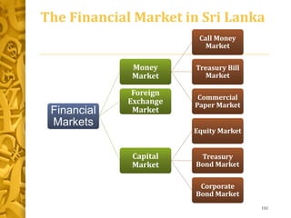 The Financial Market in Sri Lanka
Financial
Markets
Money
Market
Call Money
Market
Treasury Bill
Market
Commercial
Paper Market
Foreign
Exchange
Market
Capital
Market
Equity Market
Treasury
Bond Market
Corporate
Bond Market
102
 
