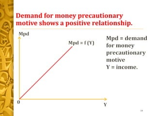 Demand for money precautionary
motive shows a positive relationship.
19
 