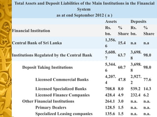 60
Total Assets and Deposit Liabilities of the Main Institutions in the Financial
System
as at end September 2012 ( a )
Assets Deposits
Financial Institution
Rs.
bn.
%
Share
Rs.
bn.
%
Share
Central Bank of Sri Lanka
1,356.
6
15.4 n.a n.a
Institutions Regulated by the Central Bank
5,608.
7
63.7
3,698.
8
98.0
Deposit Taking Institutions
5,344.
6
60.7
3,698.
8
98.0
Licensed Commercial Banks
4,207.
4
47.8
2,927.
2
77.6
Licensed Specialized Banks 708.8 8.0 539.2 14.3
Licensed Finance Companies 428.4 4.9 232.4 6.2
Other Financial Institutions 264.1 3.0 n.a. n.a.
Primary Dealers 128.5 1.5 n.a. n.a.
Specialized Leasing companies 135.6 1.5 n.a. n.a.
 