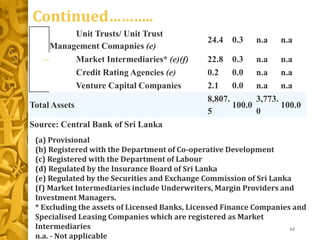 Continued………..
62
Unit Trusts/ Unit Trust
Management Comapnies (e)
24.4 0.3 n.a n.a
Market Intermediaries* (e)(f) 22.8 0.3 n.a n.a
Credit Rating Agencies (e) 0.2 0.0 n.a n.a
Venture Capital Companies 2.1 0.0 n.a n.a
Total Assets
8,807.
5
100.0
3,773.
0
100.0
Source: Central Bank of Sri Lanka
(a) Provisional
(b) Registered with the Department of Co-operative Development
(c) Registered with the Department of Labour
(d) Regulated by the Insurance Board of Sri Lanka
(e) Regulated by the Securities and Exchange Commission of Sri Lanka
(f) Market Intermediaries include Underwriters, Margin Providers and
Investment Managers.
* Excluding the assets of Licensed Banks, Licensed Finance Companies and
Specialised Leasing Companies which are registered as Market
Intermediaries
n.a. - Not applicable
 