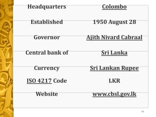 79
Headquarters Colombo
Established 1950 August 28
Governor Ajith Nivard Cabraal
Central bank of Sri Lanka
Currency Sri Lankan Rupee
ISO 4217 Code LKR
Website www.cbsl.gov.lk
 