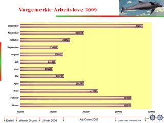 Vorgemerkte Arbeitslose 2009 Quelle: AMS, Standard, APA 
