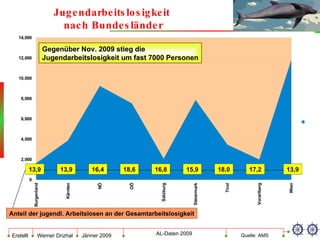 Jugendarbeitslosigkeit  nach Bundesländer Quelle: AMS Gegenüber Nov. 2009 stieg die Jugendarbeitslosigkeit um fast 7000 Personen 13,9 13,9 Anteil der jugendl. Arbeitslosen an der Gesamtarbeitslosigkeit 13,9 13,9 16,4 18,6 16,8 15,9 18,0 17,2 