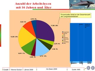 Anzahl der Arbeitslosen  mit 50 Jahren und Älter Quelle: AMS Prozentueller Anteil an der Gesamtanzahl der Langzeitarbeitslosen absolut Anteil an Gesamt-AL Burgenland 2.915  25,1% Kärnten 5.633  20,3% NÖ 12.263  21,8% OÖ 6.819  16,9% Salzburg 2.428  19,9% Steiermark 8.772  17,8% Tirol 3.160  16,5% Vorarlberg 2.279  19,9% Wien 17.282  20,4% GESAMT 61551 19,7% 