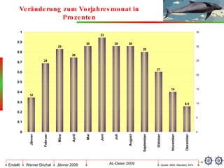 Veränderung zum Vorjahresmonat in Prozenten Quelle: AMS, Standard, APA 