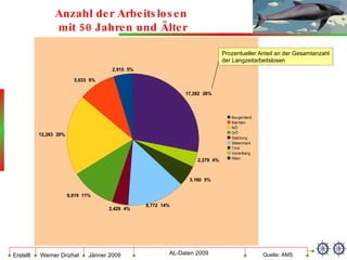 Anzahl der Arbeitslosen  mit 50 Jahren und Älter Quelle: AMS Prozentueller Anteil an der Gesamtanzahl der Langzeitarbeitslosen 