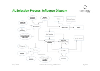 AL Selection Process: Influence Diagram
Reservoir Data
Pressure and
Temperature
Permeability
Distribution
Productivity Damage
Drive
Mechanism
Net Pay
Distribution
Well Location
Onshore Offshore Platform
Subsea
Well Trajectory
9 Sep 2013 Page 12Artificial Lift Screening and Selection
Productivity Damage
through Completion
or Production
Well Reservoir-Face
Completion
Fluid Data
PVT properties
Viscosity
Corrosive
Conditions
Potential for organic
/ inorganic
depostions
Well Upper
Completion (casing
and tubing)
AL Method
Surface Facilities
Economics
 