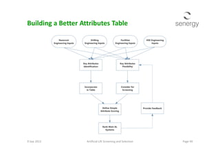 Building a Better Attributes Table
9 Sep 2013 Page 49Artificial Lift Screening and Selection
 