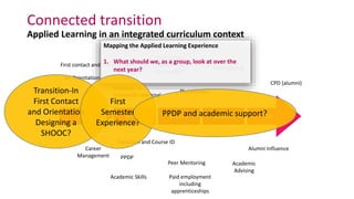 Friendship,
networking
and support
Connected transition
Applied Learning in an integrated curriculum context
Level 4 Level 5 Level 6 OutIn
Induction L4 -
'University Learning'
PPDP
Placements
Alumni Influence
Volunteering
CPD (alumni)
Peer Mentoring Academic
Advising
Career
Management
Academic Skills
First contact and Pre-Induction
An Orientation SHOOC
Paid employment
including
apprenticeships
Transition and Course ID
Mapping the Applied Learning Experience
1. What should we, as a group, look at over the
next year?
Transition-In
First Contact
and Orientation
Designing a
SHOOC?
First
Semester
Experience?
PPDP and academic support?
 