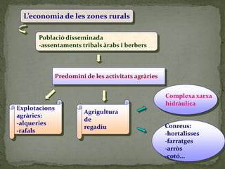 L’economia de les zones rurals

      Població disseminada
      -assentaments tribals àrabs i berbers



               Predomini de les activitats agràries


                                                      Complexa xarxa
                                                      hidràulica
Explotacions
                         Agrigultura
agràries:
                         de
-alqueries                                            Conreus:
                         regadiu
-rafals                                               -hortalisses
                                                      -farratges
                                                      -arròs
                                                      -cotó...
 
