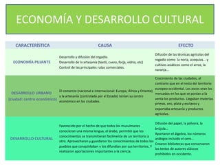 CARACTERÍSTICA CAUSA EFECTO
ECONOMÍA	PUJANTE	
Desarrollo	y	difusión	del	regadío.
Desarrollo	de	la	artesanía (textil,	cuero,	forja,	vidrio,	etc)
Control	de	las	principales	rutas	comerciales.
Difusión	de	las	técnicas	agrícolas	del	
regadío	como	 la	noria,	acequias...	y	
cultivos	asiáticos	como	el	arroz,	la	
naranja...
DESARROLLO	URBANO			
(ciudad: centro	económico)
El	comercio	(nacional	e	internacional:	Europa, África	y	Oriente)	
y	la	artesanía	(controlada	por el	Estado)	tenían	su	centro	
económico	en	las	ciudades.
Crecimiento	de	las	ciudades,	al	
contrario	que	en	el	resto	del	territorio	
europeo	occidental.	Los	zocos	eran	los	
mercados	en los	que	se	ponían	a	la	
venta	los	productos.	Llegaban	materias	
primas,	oro,	plata	y	esclavos	y	
exportaba	artesanía	y	productos	
agrícolas.
DESARROLLO	CULTURAL
Favorecido	por	el	hecho	de	que	todos	los	musulmanes
conocieran	una	misma	lengua,	el	árabe,	permitió	que	los	
conocimientos	se	transmitieran	fácilmente	de	un	territorio	a	
otro.	Aprovecharon	y	guardaron	los	conocimientos	de	todos	los	
pueblos	que	conquistaban	y	los	difundían	por	sus	territorios.	Y	
realizaron	aportaciones	importantes	a	la	ciencia.	
Difusión	del	papel,	la	pólvora,	la	
brújula...
Aportaron	el	álgebra,	los	números	
arábigos	incluido	el	cero...
Crearon	bibliotecas	que	conservaron	
los	textos	de	autores	clásicos	
prohibidos	en	occidente.
ECONOMÍA	Y	DESARROLLO	CULTURAL
 