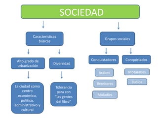 Características	
básicas
Grupos	sociales
Alto	grado	de	
urbanización
La	ciudad	como	
centro	
económico,	
político,	
administrativo	y	
cultural
Diversidad
Tolerancia	
para	con	
“las	gentes	
del	libro”
Conquistadores Conquistados
Árabes
Bereberes
SOCIEDAD
Muladíes
Mozárabes
Judíos
 