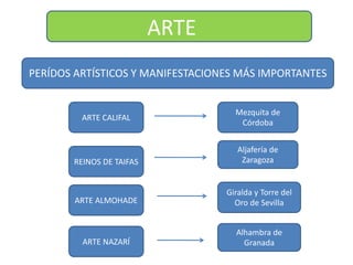 ARTE
PERÍDOS	ARTÍSTICOS	Y	MANIFESTACIONES	MÁS	IMPORTANTES
ARTE	CALIFAL
Mezquita	de	
Córdoba
REINOS	DE	TAIFAS
Aljafería de	
Zaragoza
ARTE	ALMOHADE
Giralda	y	Torre	del	
Oro	de	Sevilla
ARTE	NAZARÍ
Alhambra	de	
Granada
 