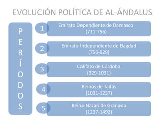 EVOLUCIÓN	POLÍTICA	DE	AL-ÁNDALUS
Emirato	Dependiente	de	Damasco
(711-756)
Emirato	Independiente	de	Bagdad
(756-929)
Califato	de	Córdoba
(929-1031)
Reinos	de	Taifas
(1031-1237)
Reino	Nazarí	de	Granada
(1237-1492)
1
2
3
4
5
P
E
R
Í
O
D
O
S
 
