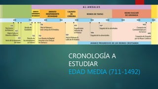 CRONOLOGÍA A
ESTUDIAR
EDAD MEDIA (711-1492)
 
