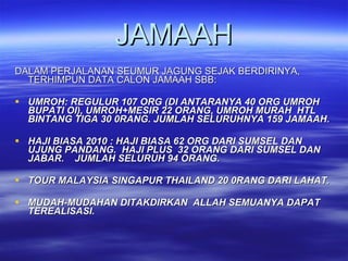 JAMAAH DALAM PERJALANAN SEUMUR JAGUNG SEJAK BERDIRINYA, TERHIMPUN DATA CALON JAMAAH SBB: UMROH: REGULUR 107 ORG (DI ANTARANYA 40 ORG UMROH BUPATI OI), UMROH+MESIR 22 ORANG, UMROH MURAH  HTL BINTANG TIGA 30 0RANG. JUMLAH SELURUHNYA 159 JAMAAH. HAJI BIASA 2010 : HAJI BIASA 62 ORG DARI SUMSEL DAN UJUNG PANDANG.  HAJI PLUS  32 ORANG DARI SUMSEL DAN JABAR.  JUMLAH SELURUH 94 ORANG. TOUR MALAYSIA SINGAPUR THAILAND 20 0RANG DARI LAHAT. MUDAH-MUDAHAN DITAKDIRKAN  ALLAH SEMUANYA DAPAT TEREALISASI.  