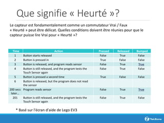 Que signifie « Heurté »?
Time Action Pressed Released Bumped
1 Button starts released False True False
2 Button is pressed in True False False
3 Button is released, and program reads sensor False True True
4 Button is still released, and the program tests the
Touch Sensor again
False True False
5 Button is pressed a second time True False False
6 Button is released, but the program does not read
the sensor
200 secs
later…
Program reads sensor False True True
201 Button is still released, and the program tests the
Touch Sensor again
False True False
Le capteur est fondamentalement comme un commutateur Vrai / Faux
« Heurté » peut être délicat. Quelles conditions doivent être réunies pour que le
capteur puisse lire Vrai pour « Heurté »?
* Basé sur l'écran d'aide de Lego EV3
 