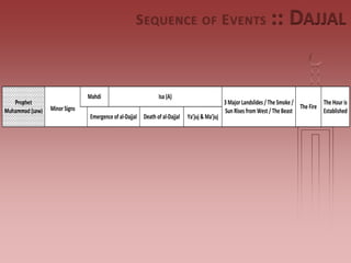 S EQUENCE                      OF         E VENTS             :: DAJJAL


                               Mahdi                          Isa (A)
   Prophet                                                                                   3 Major Landslides / The Smoke /          The Hour is
                 Minor Signs                                                                                                  The Fire
Muhammad (saw)                                                                               Sun Rises from West / The Beast           Established
                               Emergence of al-Dajjal Death of al-Dajjal   Ya’juj & Ma’juj
 