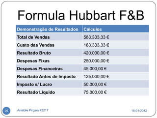 Formula Hubbart F&B
     Demonstração de Resultados   Cálculos
     Total de Vendas              583.333,33 €
     Custo das Vendas             163.333,33 €
     Resultado Bruto              420.000,00 €
     Despesas Fixas               250.000,00 €
     Despesas Financeiras         45.000,00 €
     Resultado Antes de Imposto   125.000,00 €
     Imposto s/ Lucro             50.000,00 €
     Resultado Líquido            75.000,00 €



26   Anatolie Pirgaru 42217                      18-01-2012
 