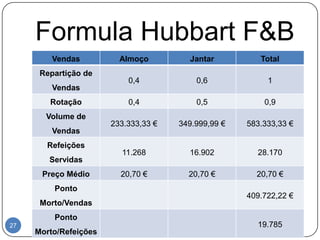 Formula Hubbart F&B
          Vendas                Almoço         Jantar          Total
      Repartição de
                                  0,4            0,6             1
          Vendas
          Rotação                 0,4            0,5            0,9
        Volume de
                              233.333,33 €   349.999,99 €   583.333,33 €
          Vendas
         Refeições
                                11.268         16.902         28.170
         Servidas
       Preço Médio              20,70 €        20,70 €        20,70 €
           Ponto
                                                            409.722,22 €
      Morto/Vendas
           Ponto
27   Anatolie Pirgaru 42217                                   19.785
                                                                18-01-2012
     Morto/Refeições
 